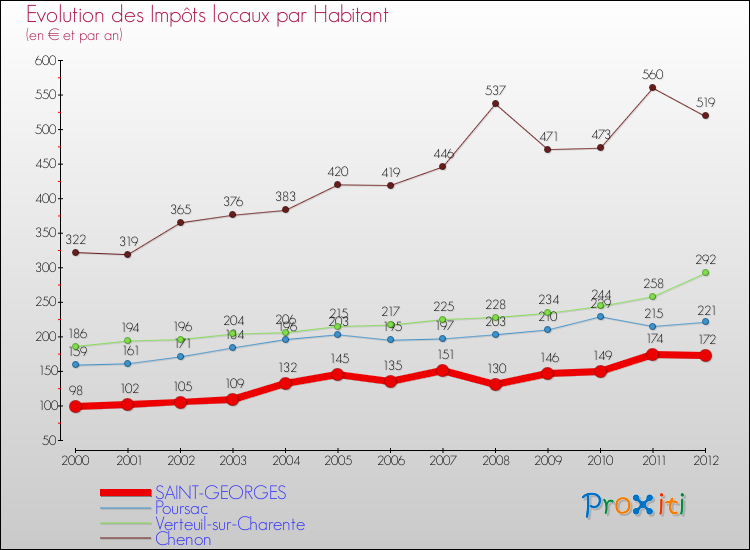 Evolution et montant des impôts locaux par Habitant pour SAINT-GEORGES et les communes proches Comparaison des impôts locaux par habitant pour SAINT-GEORGES et les communes voisines