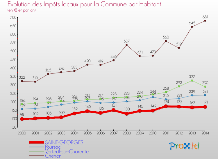 Evolution et montant des impôts locaux par Habitant pour SAINT-GEORGES et les communes proches de 2000 à 2014 Comparaison des impôts locaux par habitant pour SAINT-GEORGES et les communes voisines de 2000 à 2014