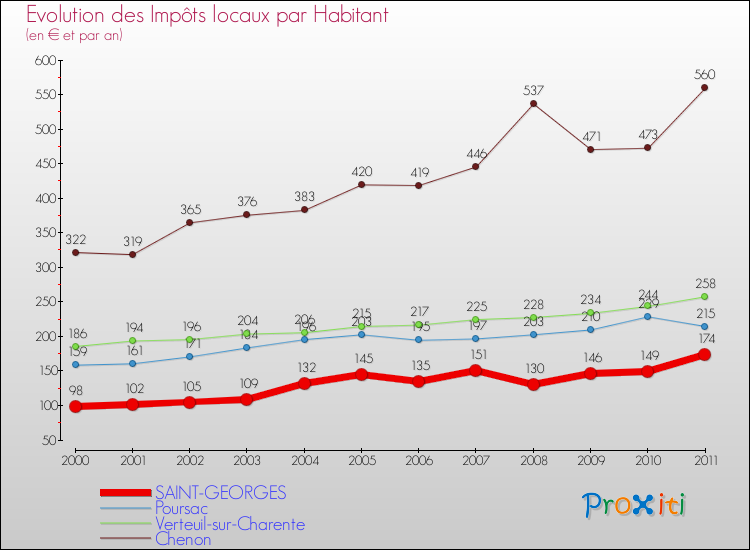 Evolution et montant des impôts locaux par Habitant pour SAINT-GEORGES et les communes proches Comparaison des impôts locaux par habitant pour SAINT-GEORGES et les communes voisines