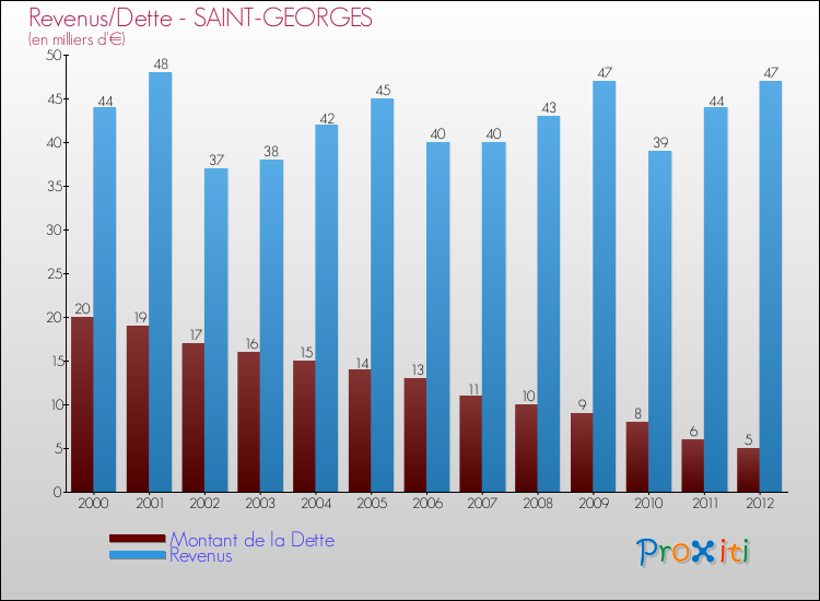 Evolution comparée de la dette et des revenus pour la commune de SAINT-GEORGES de 2000 à 2012 Comparaison de la dette et des revenus pour SAINT-GEORGES de 2000 à 2012