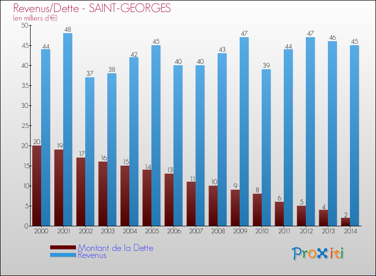 Evolution comparée de la dette et des revenus pour la commune de SAINT-GEORGES de 2000 à 2014 Comparaison de la dette et des revenus pour SAINT-GEORGES de 2000 à 2014