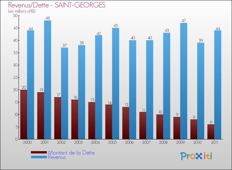 Evolution comparée de la dette et des revenus pour la commune de SAINT-GEORGES de 2000 à 2011 Comparaison de la dette et des revenus pour SAINT-GEORGES de 2000 à 2011