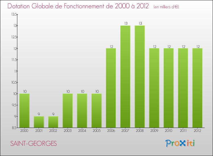 Evolution du montant de la Dotation Globale de Fonctionnement pour la commune de SAINT-GEORGES de 2000 à 2012 Evolution du montant de la Dotation Globale de Fonctionnement pour SAINT-GEORGES de 2000 à 2012