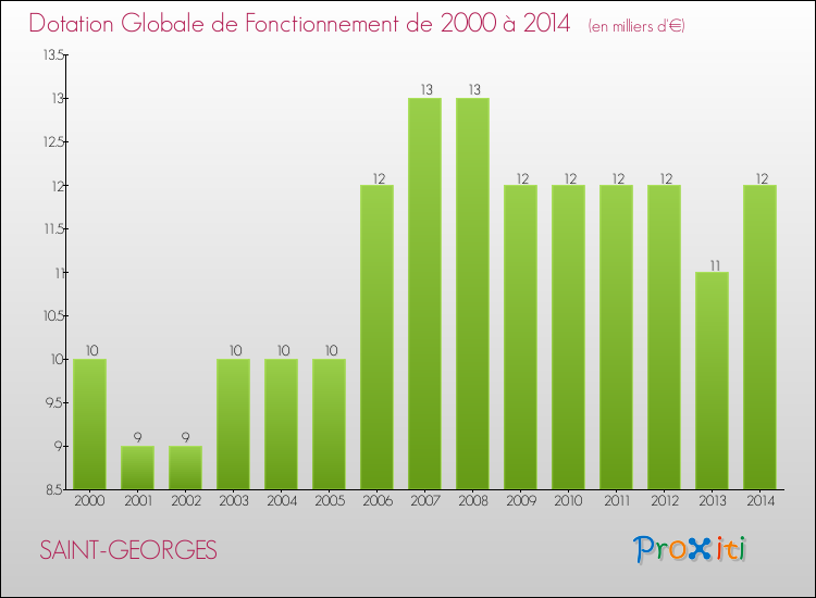 Evolution du montant de la Dotation Globale de Fonctionnement pour la commune de SAINT-GEORGES de 2000 à 2014 Evolution du montant de la Dotation Globale de Fonctionnement pour SAINT-GEORGES de 2000 à 2014