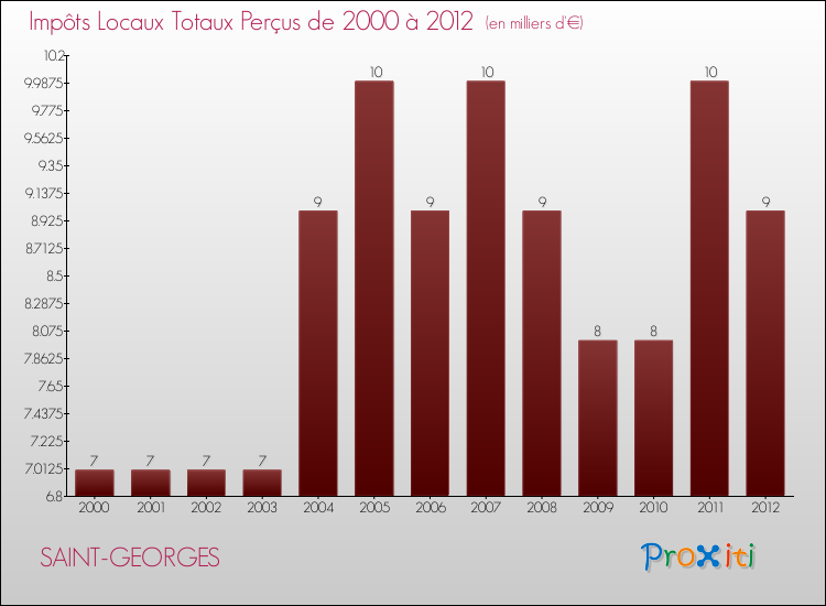 Evolution des Impôts Locaux pour la commune de SAINT-GEORGES de 2000 à 2012 Evolution des Impôts Locaux pour SAINT-GEORGES de 2000 à 2012