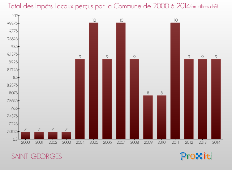 Evolution des Impôts Locaux pour la commune de SAINT-GEORGES de 2000 à 2014 Evolution des Impôts Locaux pour SAINT-GEORGES de 2000 à 2014