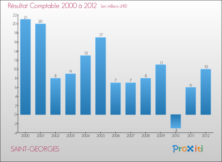 Evolution du résultat comptable pour la commune de SAINT-GEORGES de 2000 à 2012 Evolution du résultat comptable pour SAINT-GEORGES de 2000 à 2012