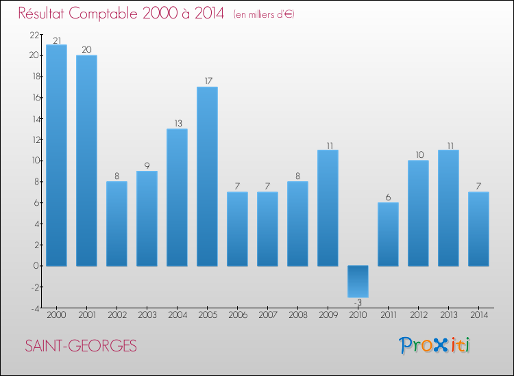 Evolution du résultat comptable pour la commune de SAINT-GEORGES de 2000 à 2014 Evolution du résultat comptable pour SAINT-GEORGES de 2000 à 2014