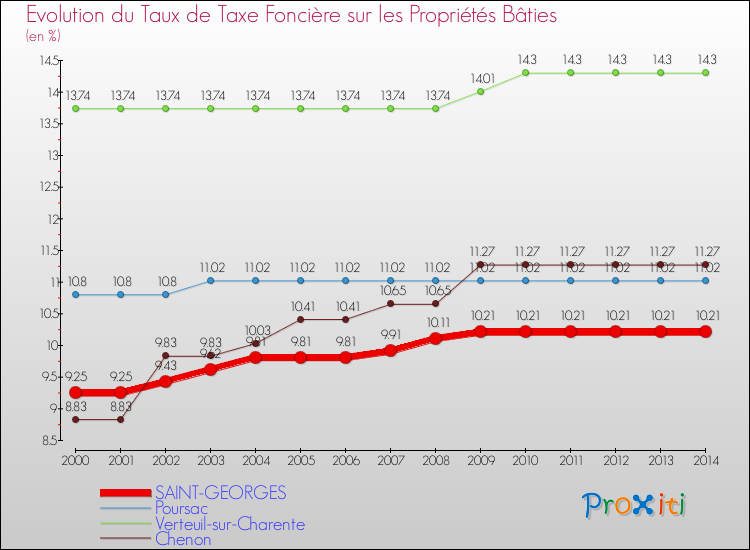 Evolution du taux de la taxe foncière sur le bati pour SAINT-GEORGES et les communes proches de 2000 à 2014 Comparaison des taux de taxe foncière sur le bati pour SAINT-GEORGES et les communes voisines de 2000 à 2014