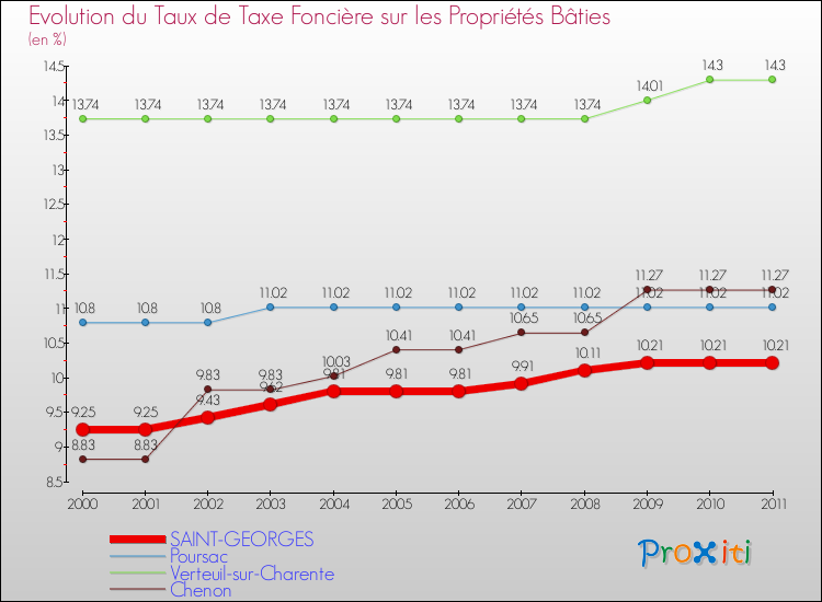 Evolution du taux de la taxe foncière sur le bati pour SAINT-GEORGES et les communes proches Comparaison des taux de taxe foncière sur le bati pour SAINT-GEORGES et les communes voisines