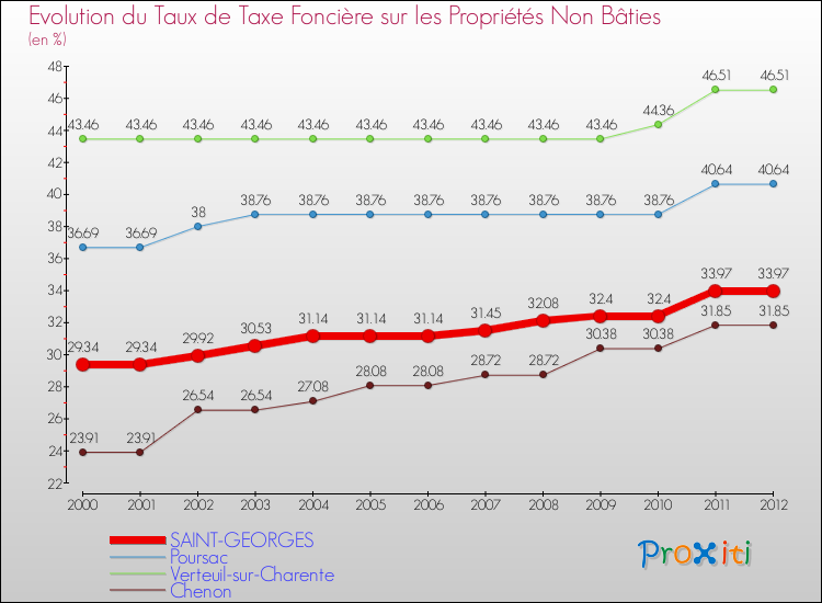 Evolution du taux de la taxe foncière sur les immeubles et terrains non batis pour SAINT-GEORGES et les communes proches de 2000 à 2012 Comparaison des taux de la taxe foncière sur les immeubles et terrains non batis pour SAINT-GEORGES et les communes voisines de 2000 à 2012