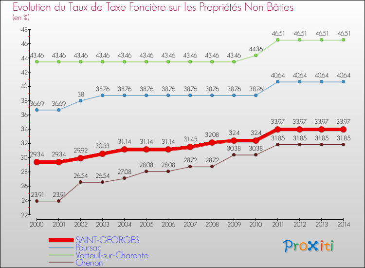 Evolution du taux de la taxe foncière sur les immeubles et terrains non batis pour SAINT-GEORGES et les communes proches de 2000 à 2014 Comparaison des taux de la taxe foncière sur les immeubles et terrains non batis pour SAINT-GEORGES et les communes voisines de 2000 à 2014