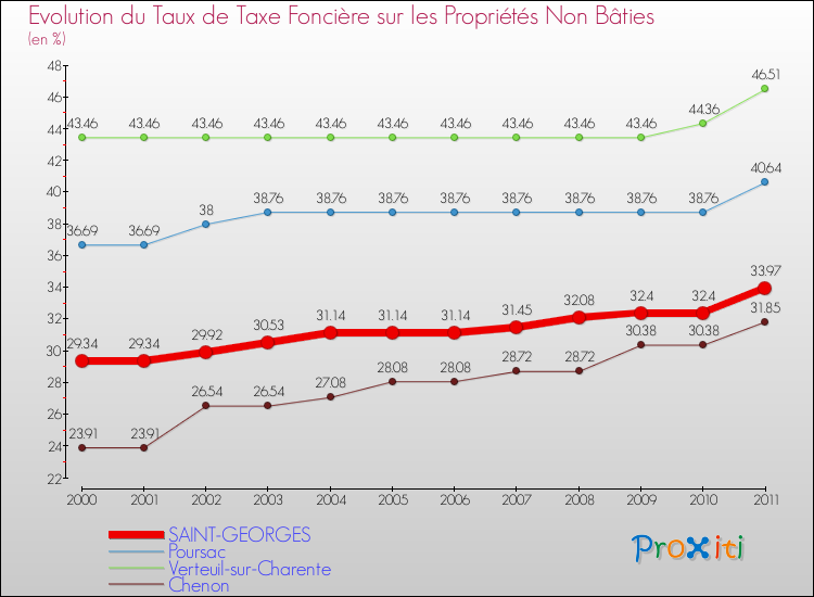 Evolution du taux de la taxe foncière sur les immeubles et terrains non batis pour SAINT-GEORGES et les communes proches Comparaison des taux de la taxe foncière sur les immeubles et terrains non batis pour SAINT-GEORGES et les communes voisines
