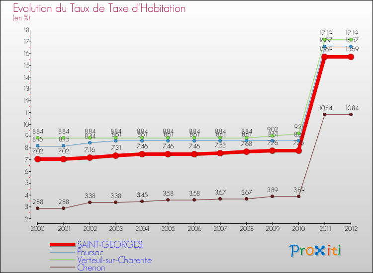 Evolution du taux de la taxe d'habitation pour SAINT-GEORGES et les communes proches Comparaison des taux de la taxe d'habitation pour SAINT-GEORGES et les communes voisines
