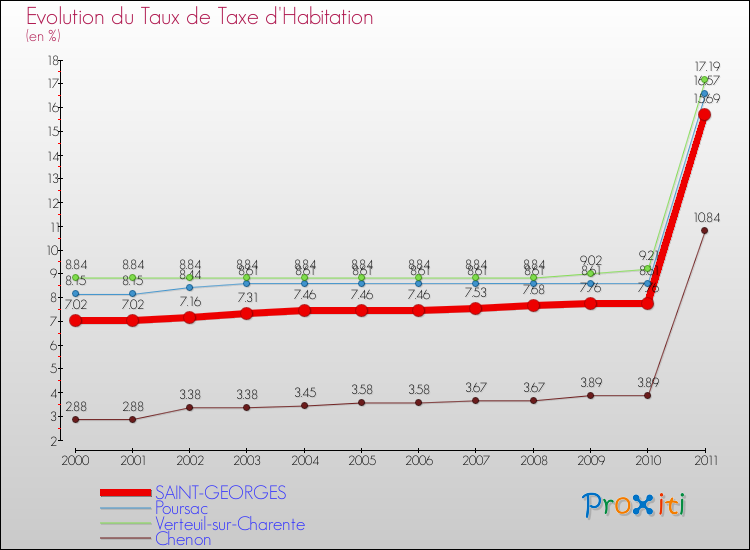 Evolution du taux de la taxe d'habitation pour SAINT-GEORGES et les communes proches Comparaison des taux de la taxe d'habitation pour SAINT-GEORGES et les communes voisines
