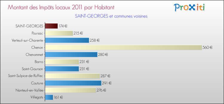 Montant des impôts locaux par Habitant pour SAINT-GEORGES et les communes proches Comparaison des impôts locaux par habitant pour SAINT-GEORGES et les communes voisines