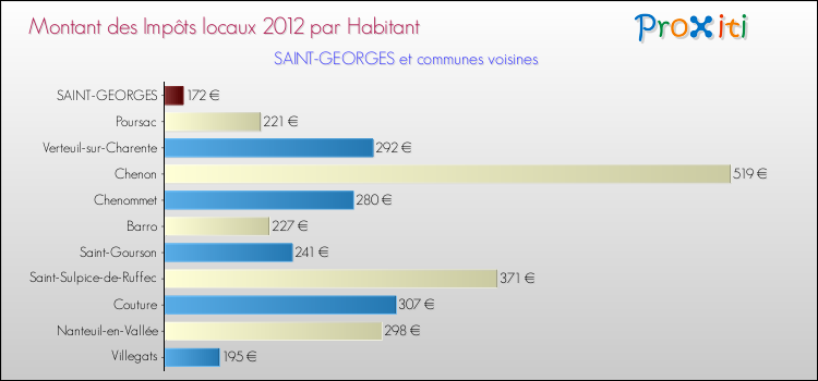 Montant des impôts locaux par Habitant pour SAINT-GEORGES et les communes proches Comparaison des impôts locaux par habitant pour SAINT-GEORGES et les communes voisines