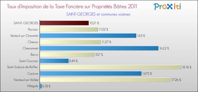 Taux d'imposition de la taxe foncière sur le bati 2011 pour SAINT-GEORGES et les communes proches Comparaison des taux d'imposition de la taxe foncière sur le bati 2011 pour SAINT-GEORGES et les communes voisines