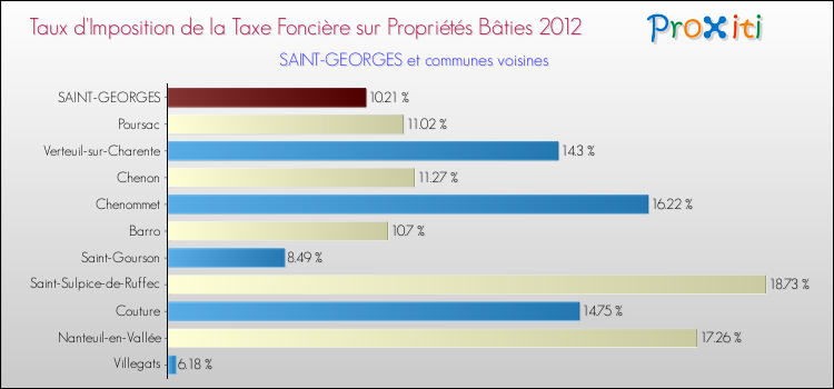 Taux d'imposition de la taxe foncière sur le bati 2012 pour SAINT-GEORGES et les communes proches Comparaison des taux d'imposition de la taxe foncière sur le bati 2012 pour SAINT-GEORGES et les communes voisines