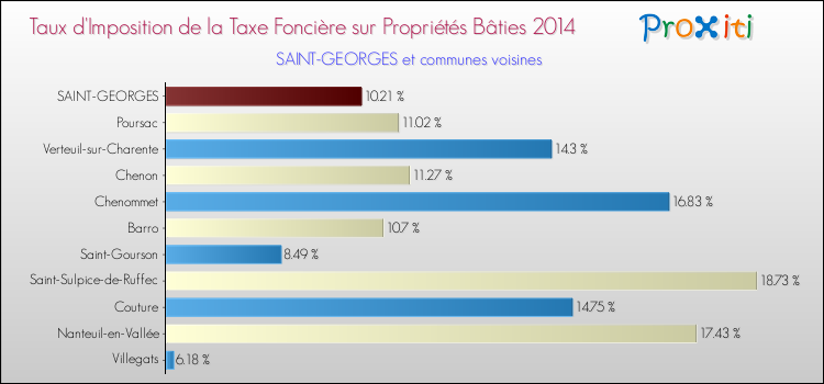 Taux d'imposition de la taxe foncière sur le bati 2014 pour SAINT-GEORGES et les communes proches Comparaison des taux d'imposition de la taxe foncière sur le bati 2014 pour SAINT-GEORGES et les communes voisines