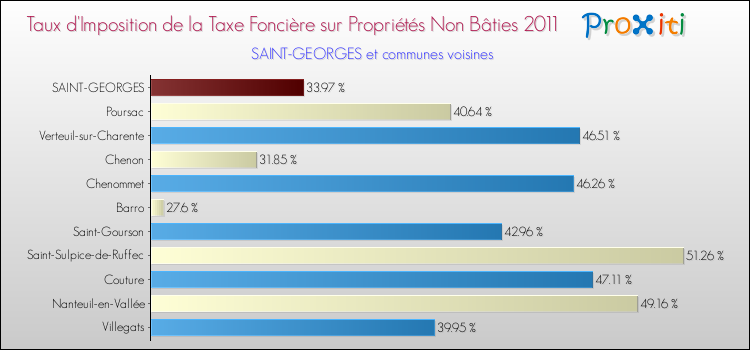 Taux d'imposition de la taxe foncière sur les immeubles et terrains non batis 2011 pour SAINT-GEORGES et les communes proches Comparaison des taux d'imposition de la taxe foncière sur les immeubles et terrains non batis 2011 pour SAINT-GEORGES et les communes voisines