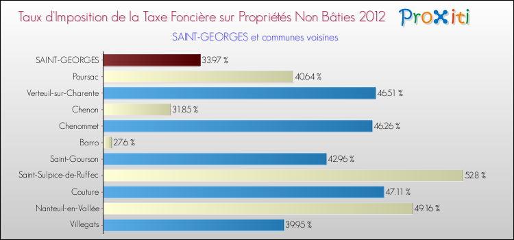 Taux d'imposition de la taxe foncière sur les immeubles et terrains non batis 2012 pour SAINT-GEORGES et les communes proches Comparaison des taux d'imposition de la taxe foncière sur les immeubles et terrains non batis 2012 pour SAINT-GEORGES et les communes voisines