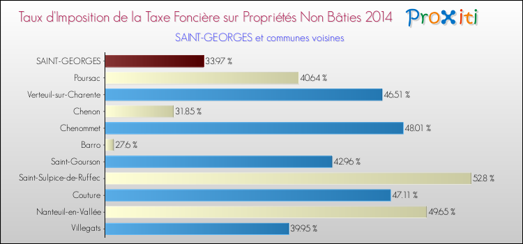 Taux d'imposition de la taxe foncière sur les immeubles et terrains non batis 2014 pour SAINT-GEORGES et les communes proches Comparaison des taux d'imposition de la taxe foncière sur les immeubles et terrains non batis 2014 pour SAINT-GEORGES et les communes voisines