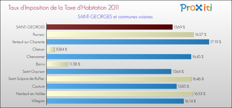 Taux d'imposition de la taxe d'habitation 2011 pour SAINT-GEORGES et les communes proches Comparaison des taux d'imposition de la taxe d'habitation 2011 pour SAINT-GEORGES et les communes voisines