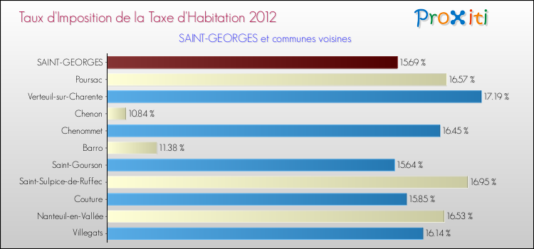 Taux d'imposition de la taxe d'habitation 2012 pour SAINT-GEORGES et les communes proches Comparaison des taux d'imposition de la taxe d'habitation 2012 pour SAINT-GEORGES et les communes voisines