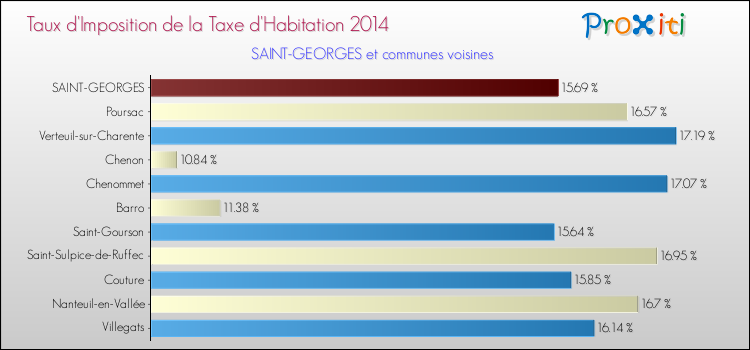 Taux d'imposition de la taxe d'habitation 2014 pour SAINT-GEORGES et les communes proches Comparaison des taux d'imposition de la taxe d'habitation 2014 pour SAINT-GEORGES et les communes voisines