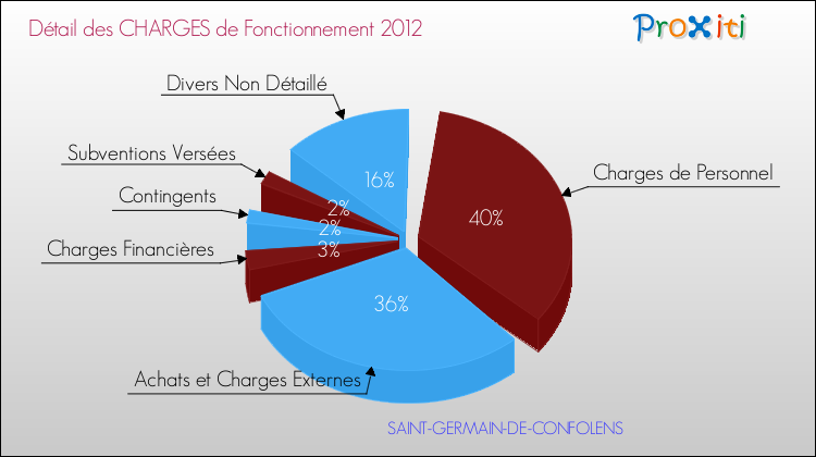 Décomposition des Charges de Fonctionnement 2012 de la commune de SAINT-GERMAIN-DE-CONFOLENS Charges de Fonctionnement 2012 pour la commune de SAINT-GERMAIN-DE-CONFOLENS