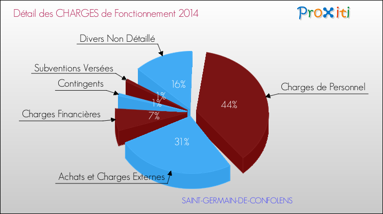 Décomposition des Charges de Fonctionnement 2014 de la commune de SAINT-GERMAIN-DE-CONFOLENS Charges de Fonctionnement 2014 pour la commune de SAINT-GERMAIN-DE-CONFOLENS