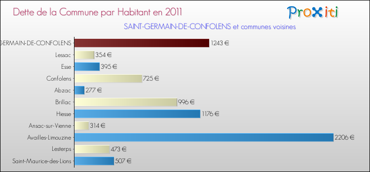 Dette par habitant de la commune en 2011 pour SAINT-GERMAIN-DE-CONFOLENS et les communes proches Comparaison de la dette par habitant de la commune en 2011 pour SAINT-GERMAIN-DE-CONFOLENS et les communes voisines