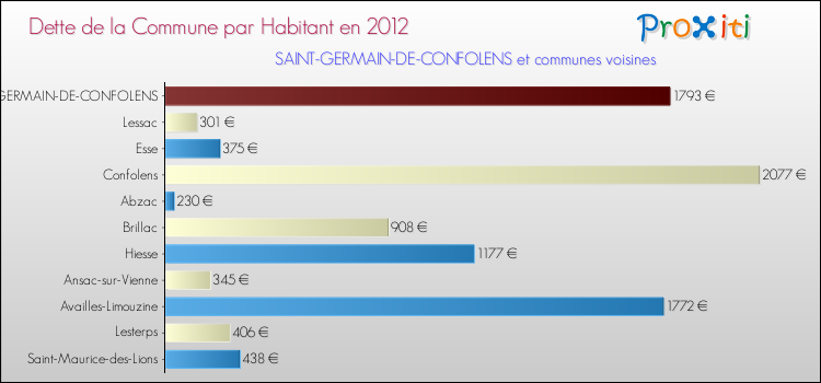 Dette par habitant de la commune en 2012 pour SAINT-GERMAIN-DE-CONFOLENS et les communes proches Comparaison de la dette par habitant de la commune en 2012 pour SAINT-GERMAIN-DE-CONFOLENS et les communes voisines