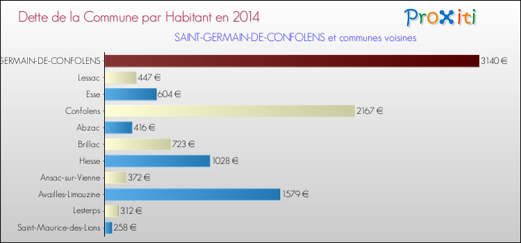 Dette par habitant de la commune en 2014 pour SAINT-GERMAIN-DE-CONFOLENS et les communes proches Comparaison de la dette par habitant de la commune en 2014 pour SAINT-GERMAIN-DE-CONFOLENS et les communes voisines