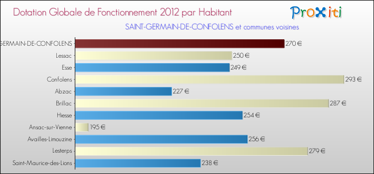 Montant des dotations globales de fonctionnement DGF par Habitant pour SAINT-GERMAIN-DE-CONFOLENS et les communes proches Comparaison des des dotations globales de fonctionnement DGF par habitant pour SAINT-GERMAIN-DE-CONFOLENS et les communes voisines