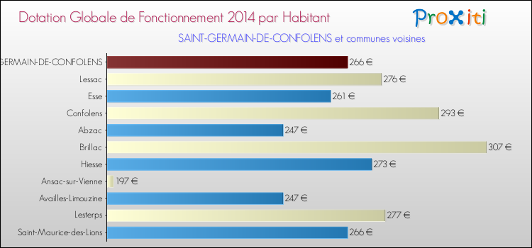 Montant des dotations globales de fonctionnement DGF par Habitant pour SAINT-GERMAIN-DE-CONFOLENS et les communes proches en 2014. Comparaison des des dotations globales de fonctionnement DGF par habitant pour SAINT-GERMAIN-DE-CONFOLENS et les communes voisines en 2014.