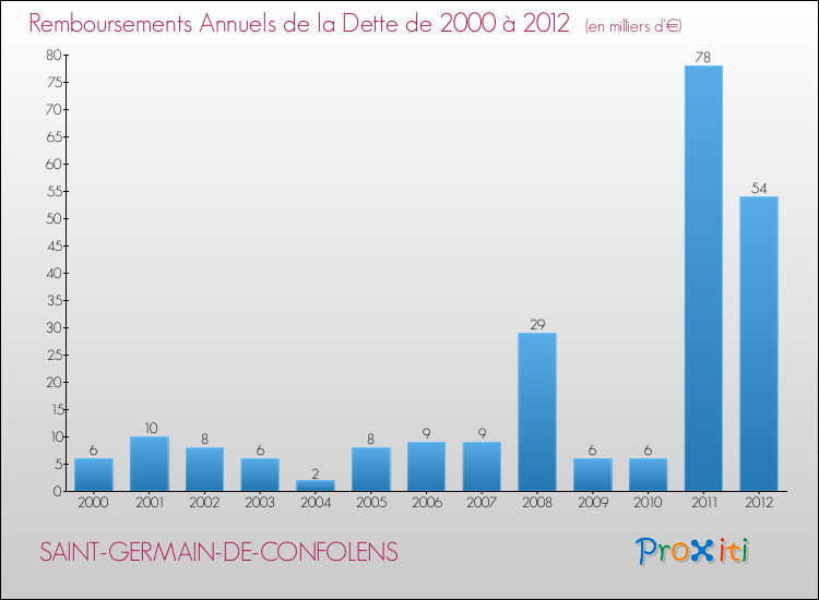 Evolution de l'annuité de la dette pour la commune de SAINT-GERMAIN-DE-CONFOLENS de 2000 à 2012 Annuités de la dette pour SAINT-GERMAIN-DE-CONFOLENS de 2000 à 2012
