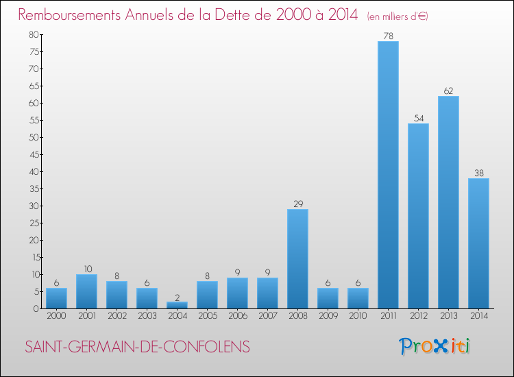 Evolution de l'annuité de la dette pour la commune de SAINT-GERMAIN-DE-CONFOLENS de 2000 à 2014 Annuités de la dette pour SAINT-GERMAIN-DE-CONFOLENS de 2000 à 2014