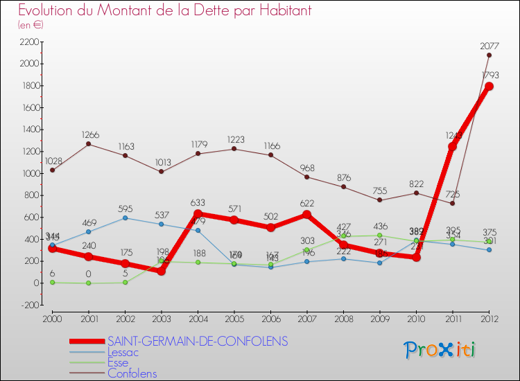 Evolution de la dette par habitant pour la commune de SAINT-GERMAIN-DE-CONFOLENS et les communes proches de 2000 à 2012 Comparaison de la dette par habitant pour SAINT-GERMAIN-DE-CONFOLENS et les communes voisines de 2000 à 2012