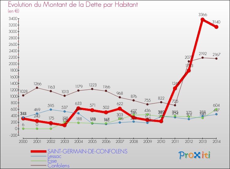 Evolution de la dette par habitant pour la commune de SAINT-GERMAIN-DE-CONFOLENS et les communes proches de 2000 à 2014 Comparaison de la dette par habitant pour SAINT-GERMAIN-DE-CONFOLENS et les communes voisines de 2000 à 2014