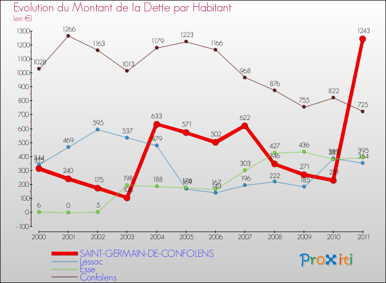 Evolution de la dette par habitant pour la commune de SAINT-GERMAIN-DE-CONFOLENS et les communes proches Comparaison de la dette par habitant pour SAINT-GERMAIN-DE-CONFOLENS et les communes voisines