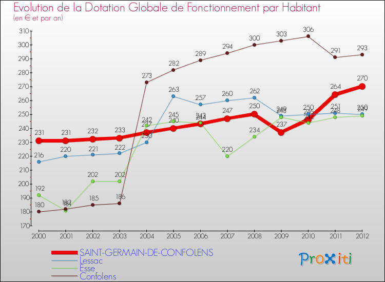Evolution et montant de la dotation globale de fonctionnement par Habitant pour SAINT-GERMAIN-DE-CONFOLENS et les communes proches Comparaison des dotations globales de fonctionnement par habitant pour SAINT-GERMAIN-DE-CONFOLENS et les communes voisines