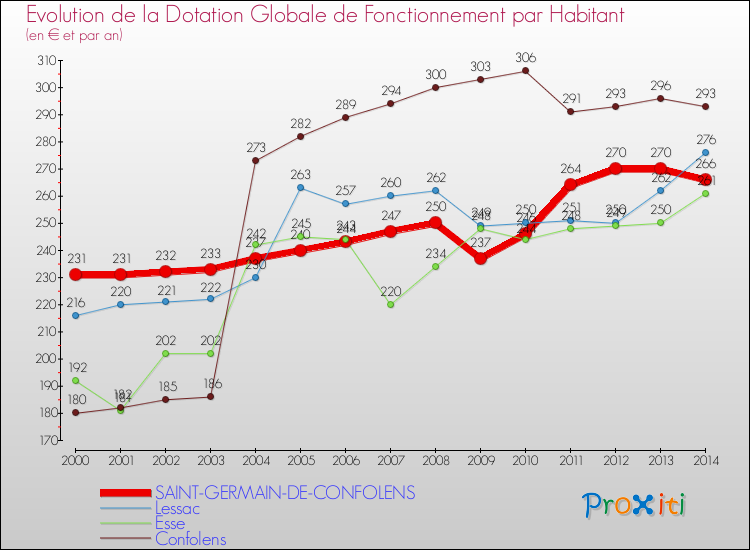 Evolution et montant de la dotation globale de fonctionnement par Habitant pour SAINT-GERMAIN-DE-CONFOLENS et les communes proches de 2000 à 2014. Comparaison des dotations globales de fonctionnement par habitant pour SAINT-GERMAIN-DE-CONFOLENS et les communes voisines de 2000 à 2014.