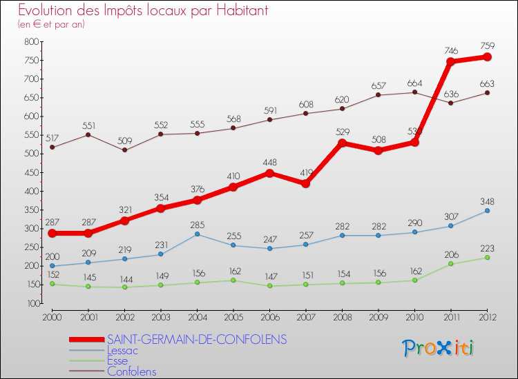 Evolution et montant des impôts locaux par Habitant pour SAINT-GERMAIN-DE-CONFOLENS et les communes proches Comparaison des impôts locaux par habitant pour SAINT-GERMAIN-DE-CONFOLENS et les communes voisines