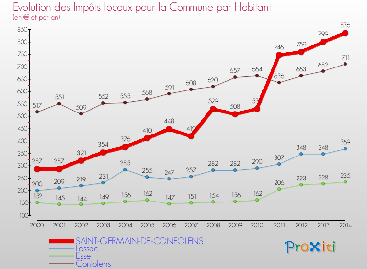 Evolution et montant des impôts locaux par Habitant pour SAINT-GERMAIN-DE-CONFOLENS et les communes proches de 2000 à 2014 Comparaison des impôts locaux par habitant pour SAINT-GERMAIN-DE-CONFOLENS et les communes voisines de 2000 à 2014