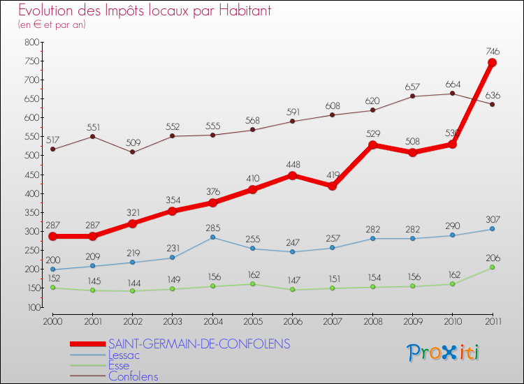 Evolution et montant des impôts locaux par Habitant pour SAINT-GERMAIN-DE-CONFOLENS et les communes proches Comparaison des impôts locaux par habitant pour SAINT-GERMAIN-DE-CONFOLENS et les communes voisines
