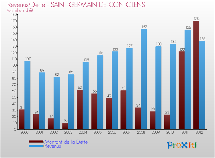 Evolution comparée de la dette et des revenus pour la commune de SAINT-GERMAIN-DE-CONFOLENS de 2000 à 2012 Comparaison de la dette et des revenus pour SAINT-GERMAIN-DE-CONFOLENS de 2000 à 2012