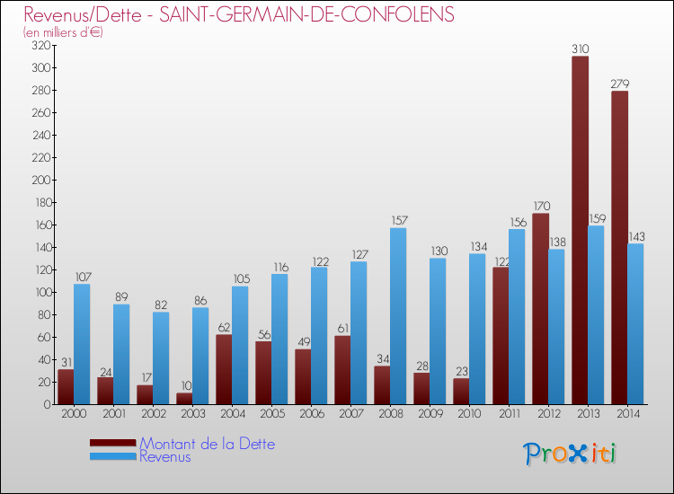 Evolution comparée de la dette et des revenus pour la commune de SAINT-GERMAIN-DE-CONFOLENS de 2000 à 2014 Comparaison de la dette et des revenus pour SAINT-GERMAIN-DE-CONFOLENS de 2000 à 2014