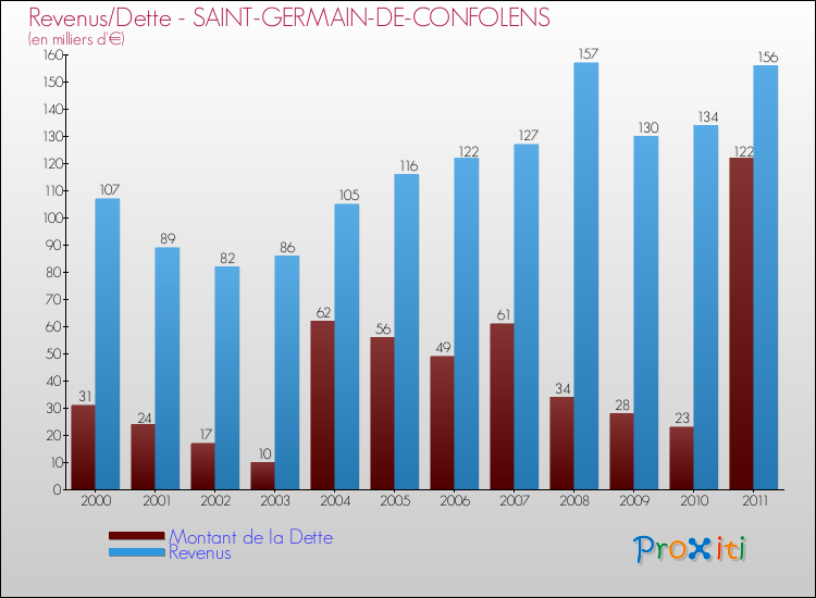 Evolution comparée de la dette et des revenus pour la commune de SAINT-GERMAIN-DE-CONFOLENS de 2000 à 2011 Comparaison de la dette et des revenus pour SAINT-GERMAIN-DE-CONFOLENS de 2000 à 2011